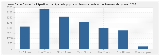 Répartition par âge de la population féminine du 6e Arrondissement de Lyon en 2007